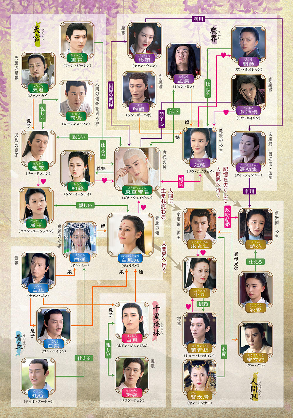 「夢幻の桃花」相関図