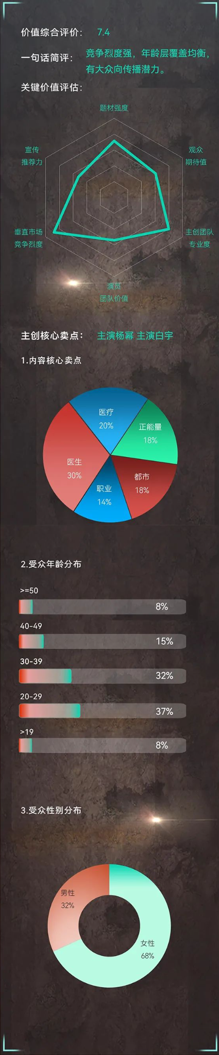 「謝謝你医生（原題）」分析結果