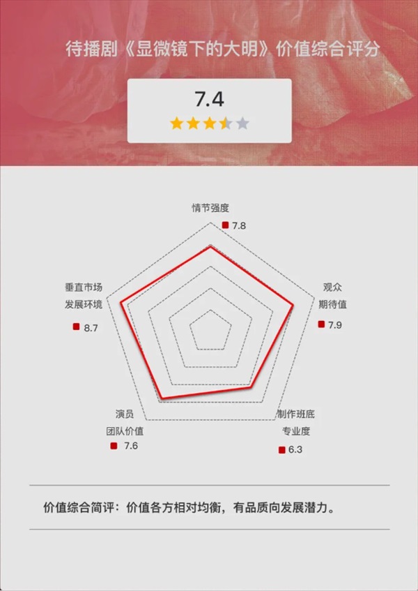 「顯微鏡下的大明（原題）」全体評価のグラフ