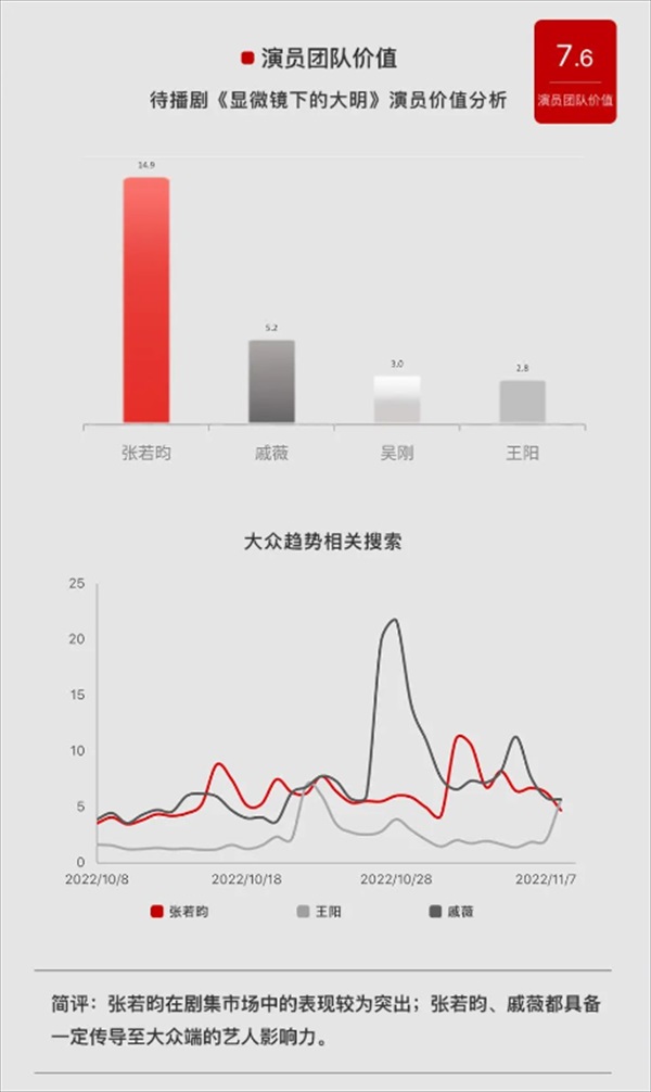 「顯微鏡下的大明（原題）」キャスト注目度のグラフ