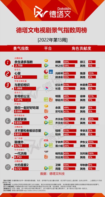 ドラマ人気度グラフ2