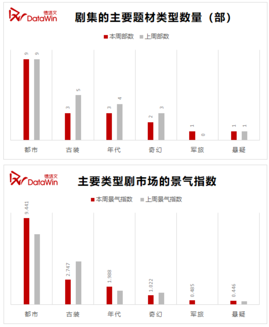 ドラマ人気度グラフ