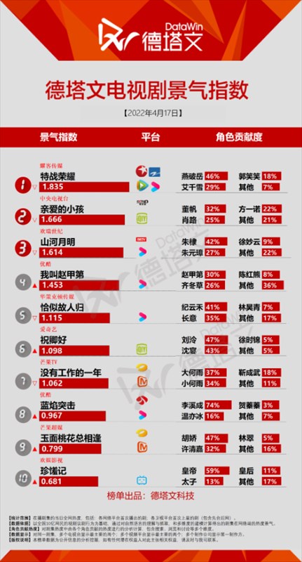 中国ドラマランキング