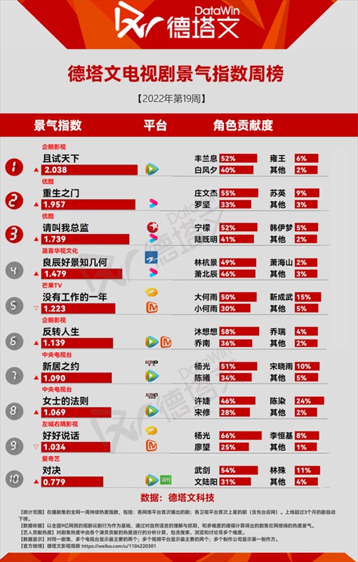 今週の中国ドラマランキング1