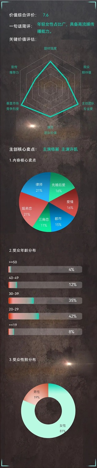 「愛的二八定律」分析結果