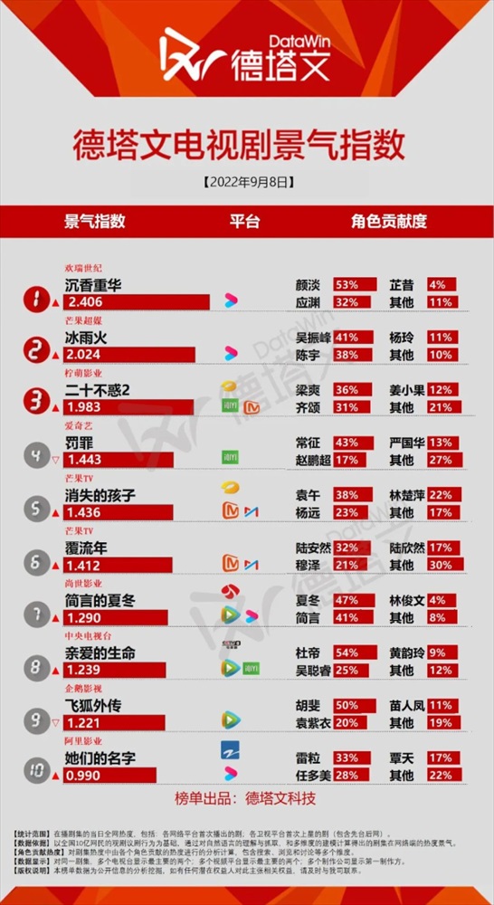 ドラマデイリー放送作品の景気指数TOP20ランキング