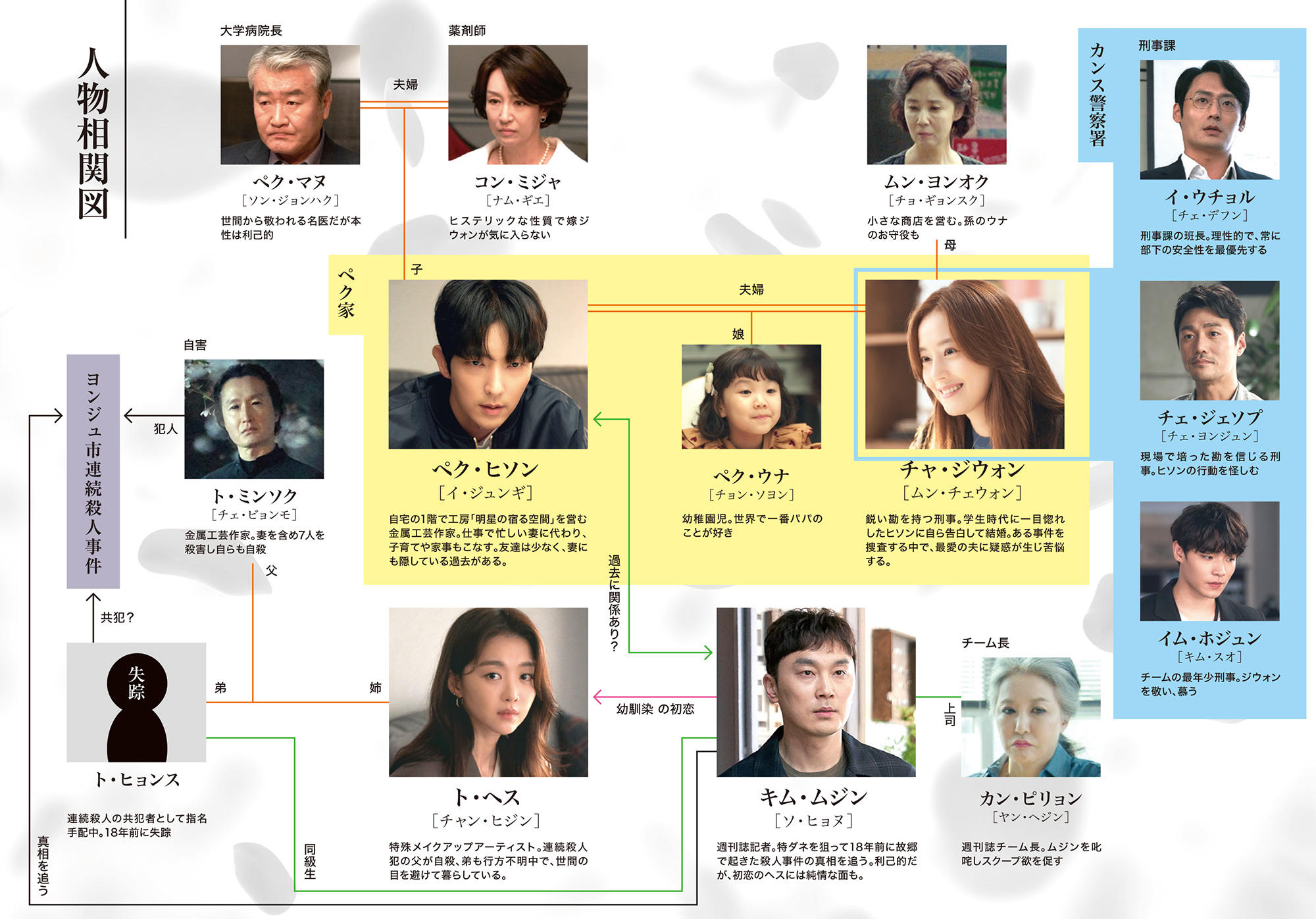 「悪の花」の相関図