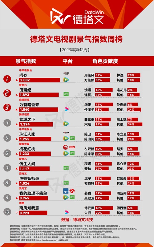 ドラマ景気指数TOP10