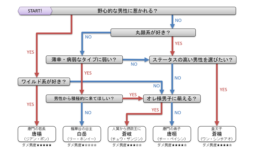 「純真ロマンス」フローチャート