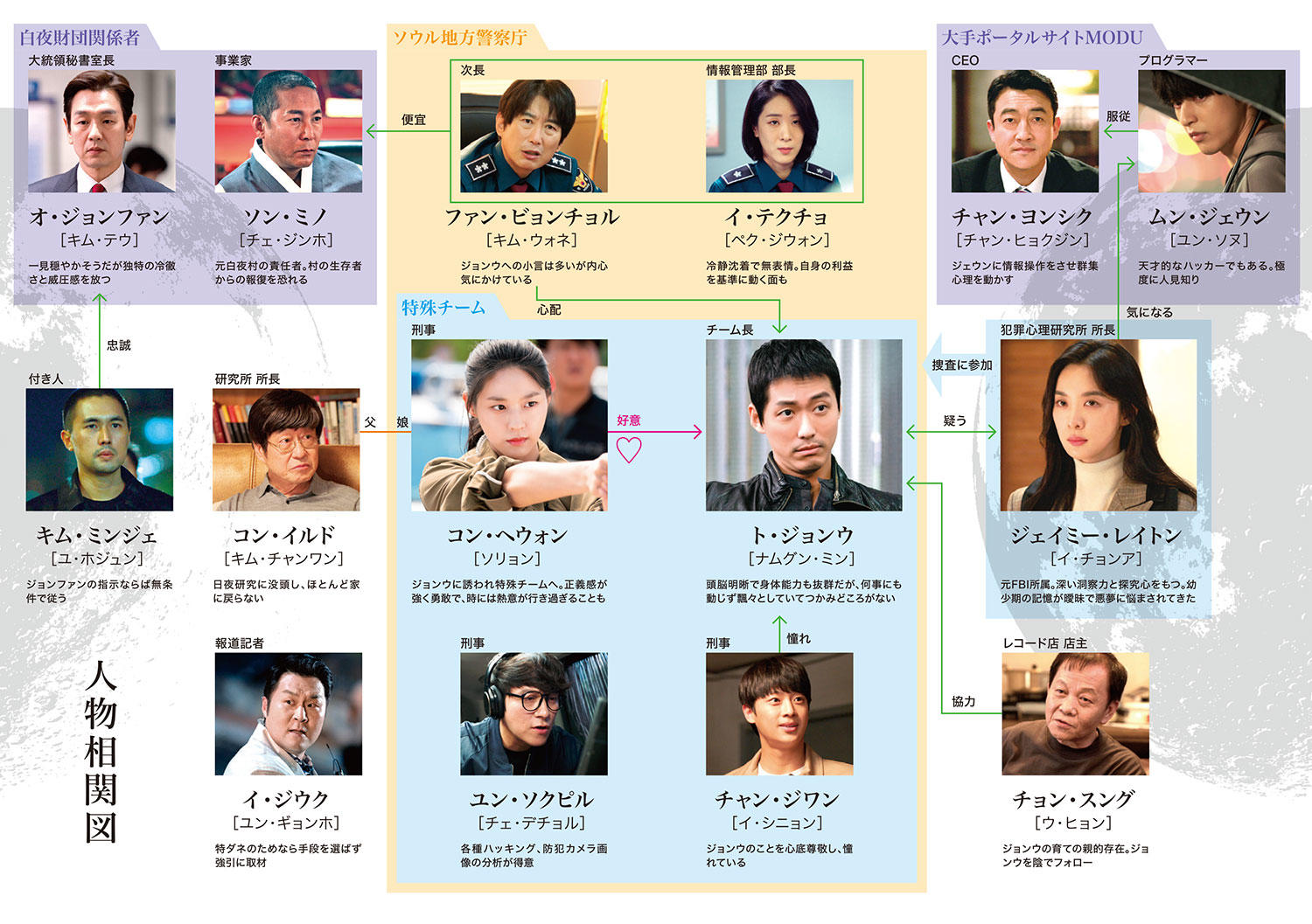 「昼と夜」相関図