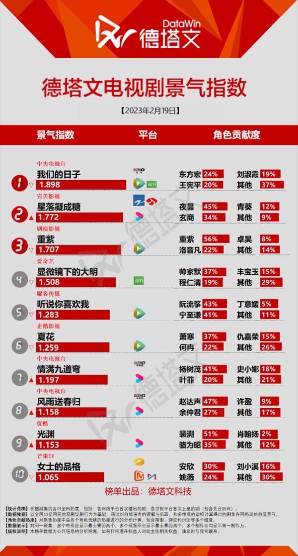 放送作品デイリーランキング