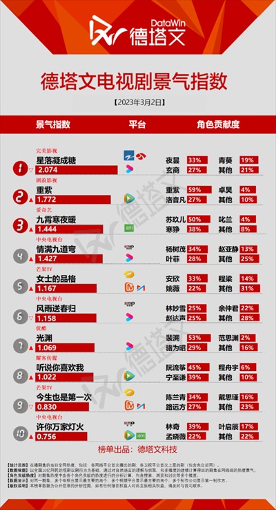 放送作品デイリーランキング