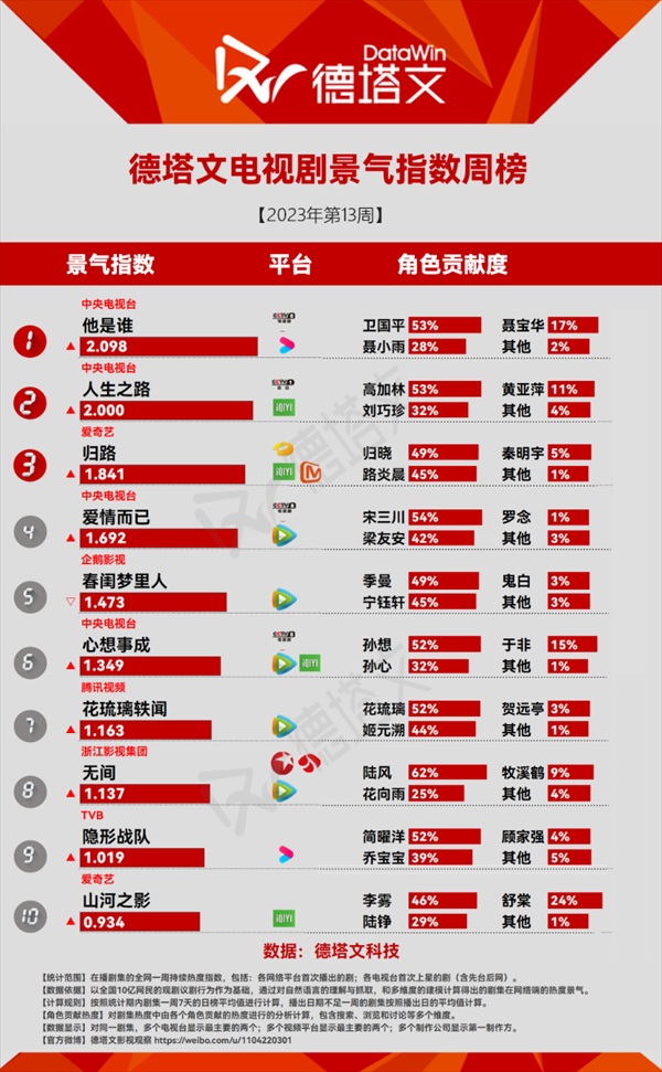 中国ドラマランキング