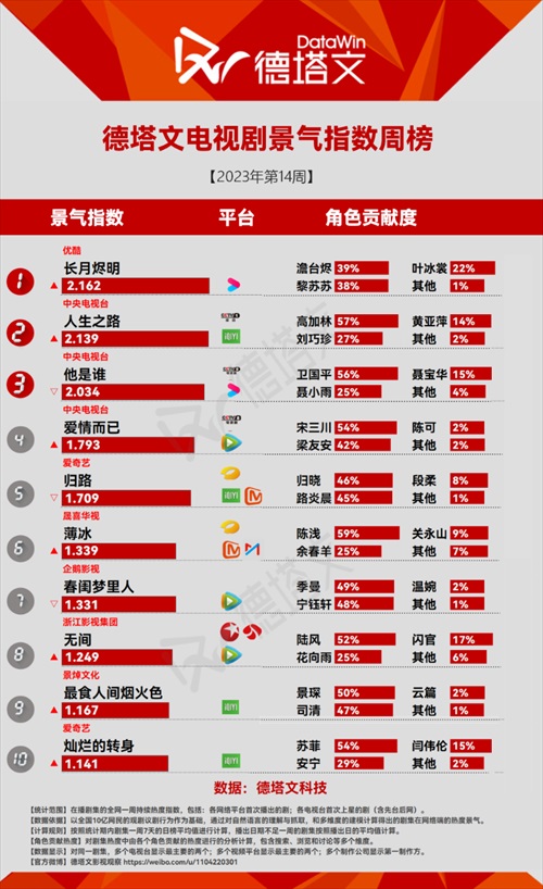 ドラマ景気指数TOP10