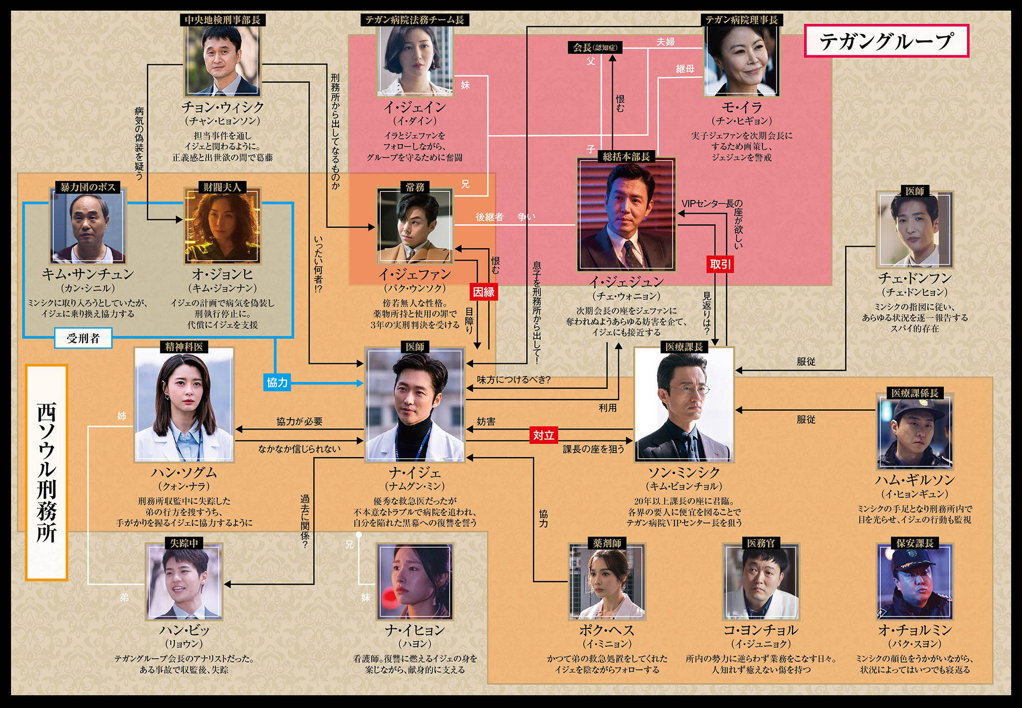 「ドクタープリズナー」相関図