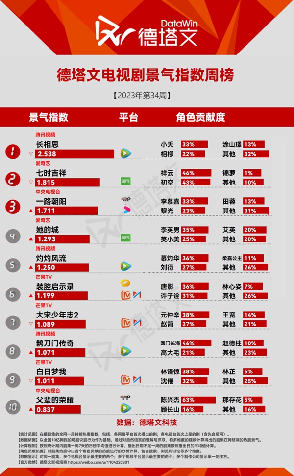 ドラマ景気指数TOP10