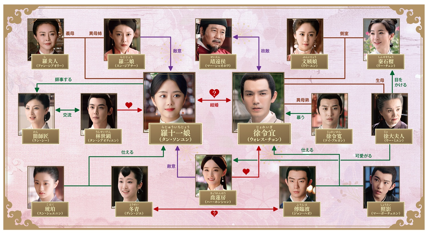 「恋心は玉の如き」相関図