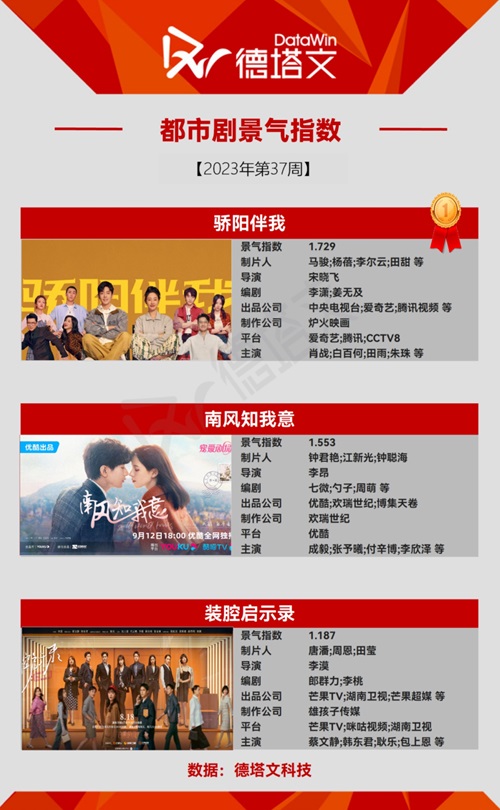 カテゴリー別ヒットドラマ現代ドラマTOP３