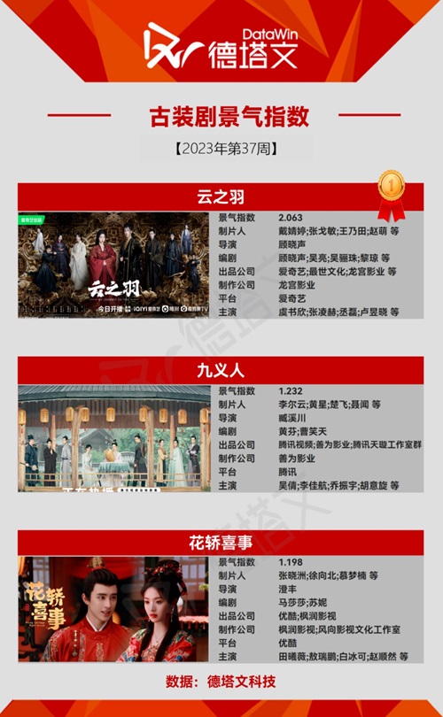 カテゴリー別ヒットドラマ時代劇TOP３