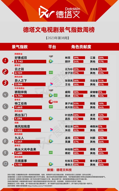 ドラマ景気指数TOP10