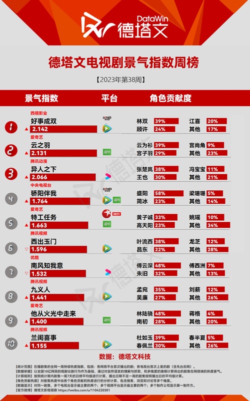 ドラマ景気指数TOP10