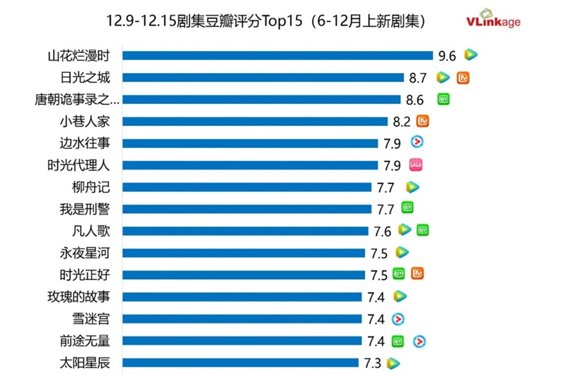 ドラマ 豆瓣（Douban）評価トップ15