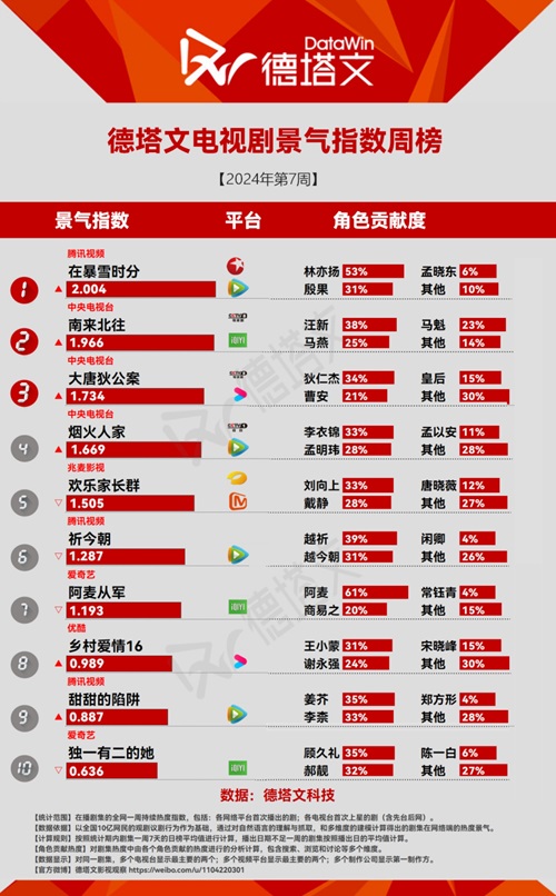 ドラマ景気指数TOP10