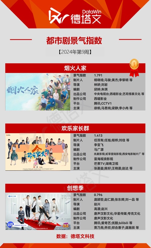 現代ドラマトップ3