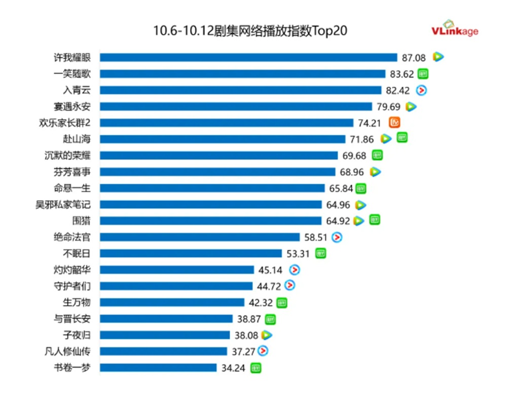 ドラマネット配信指数トップ20