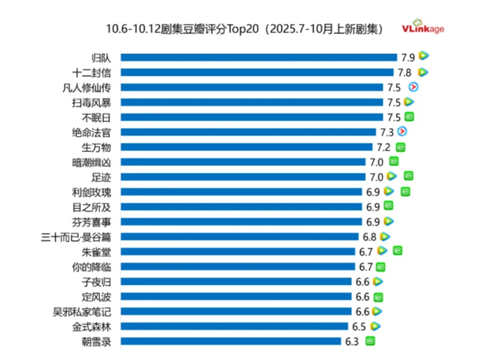 ドラマ 豆瓣（Douban）評価トップ20