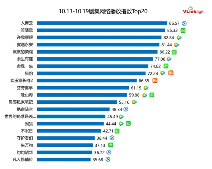 ドラマネット配信指数トップ20