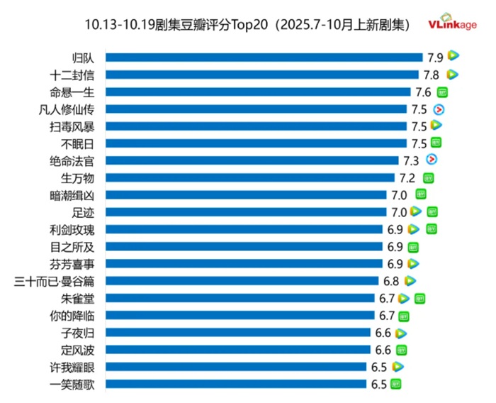 ドラマ 豆瓣(Douban)評価トップ20