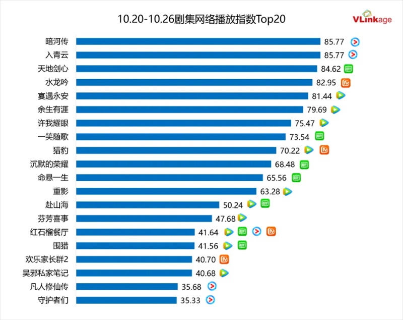 ドラマネット配信指数トップ20