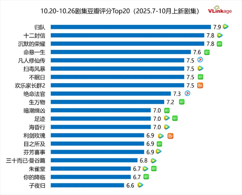 ドラマ 豆瓣（Douban）評価トップ20