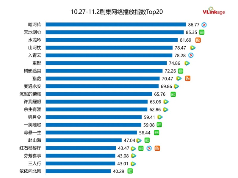 ドラマネット配信指数トップ20