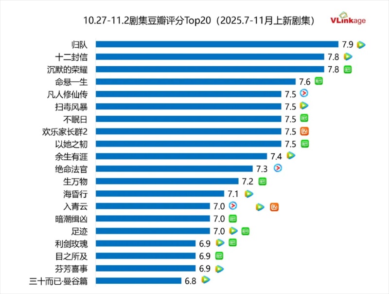 ドラマ 豆瓣（Douban）評価トップ20