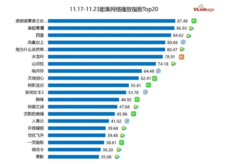 ドラマネット配信指数トップ20