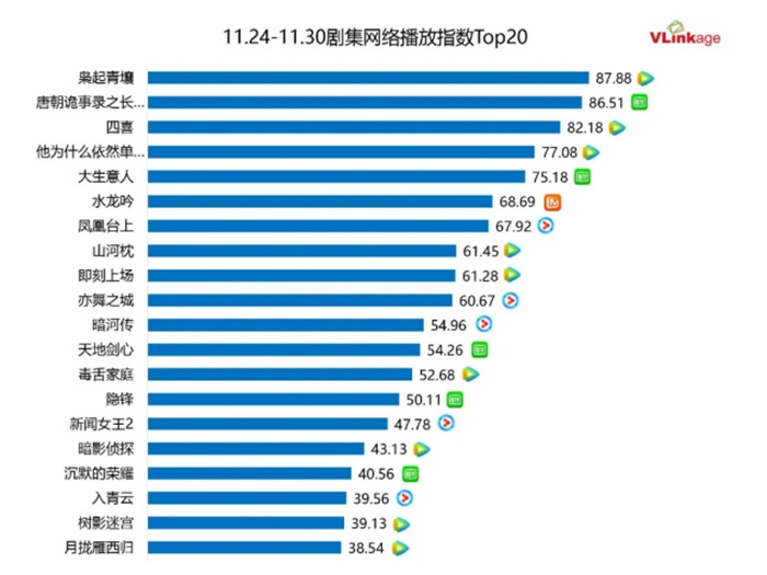 ドラマネット配信指数トップ20