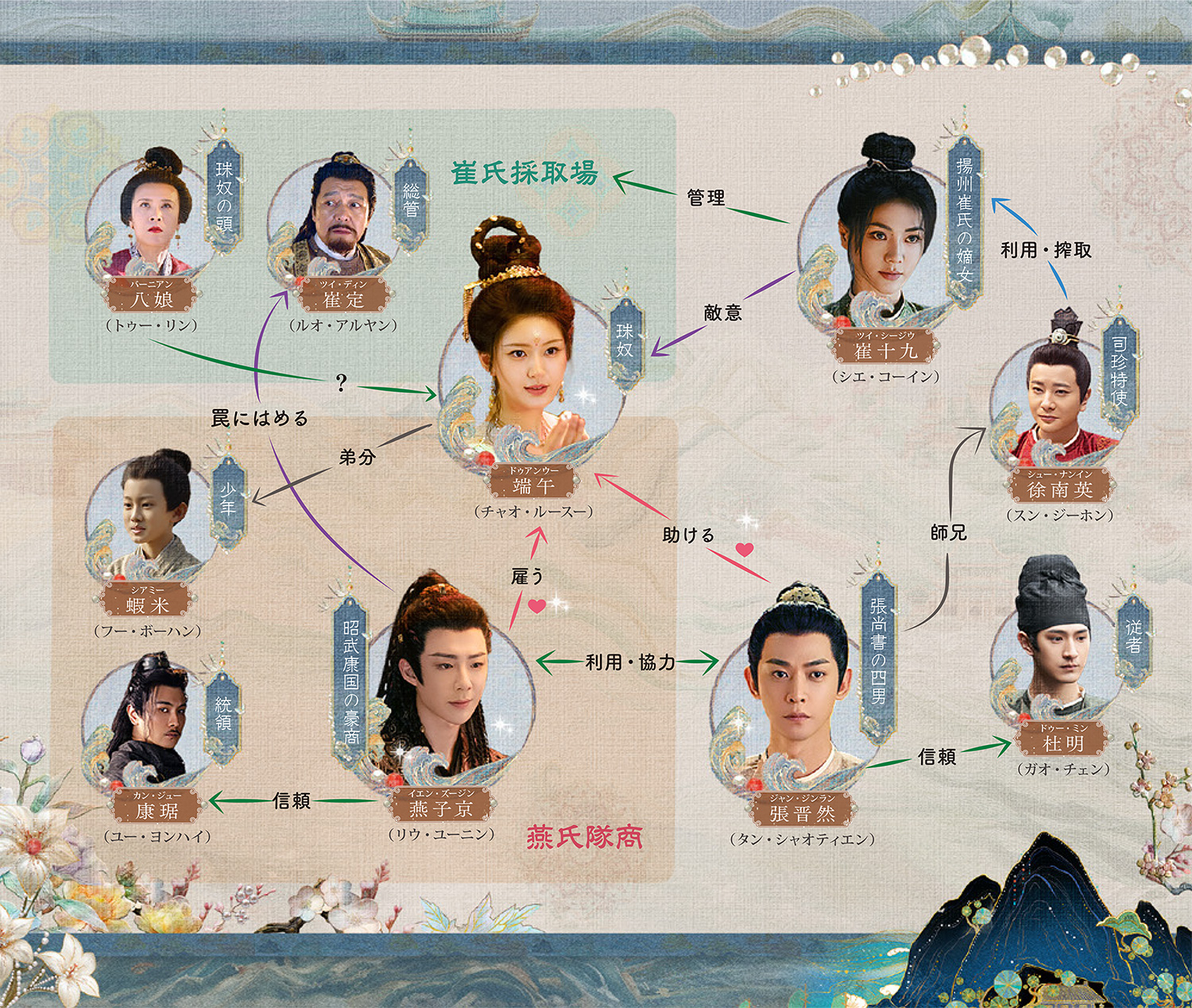 「紅き真珠の詩」相関図