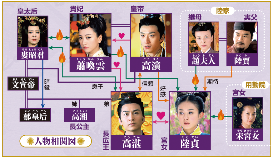 「後宮の涙」相関図