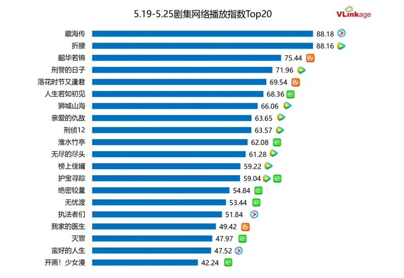 ドラマネット配信指数トップ20