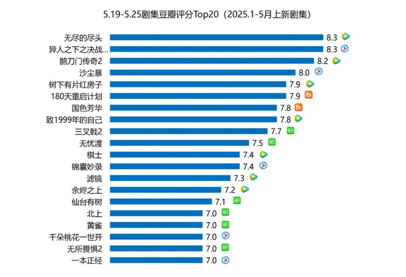 ドラマ 豆瓣(Douban)評価トップ15
