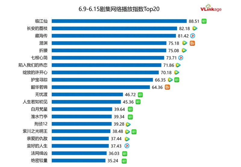 ドラマネット配信指数トップ20