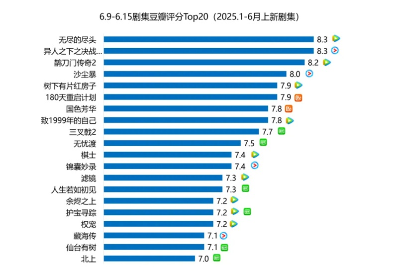 ドラマ 豆瓣(Douban)評価トップ20