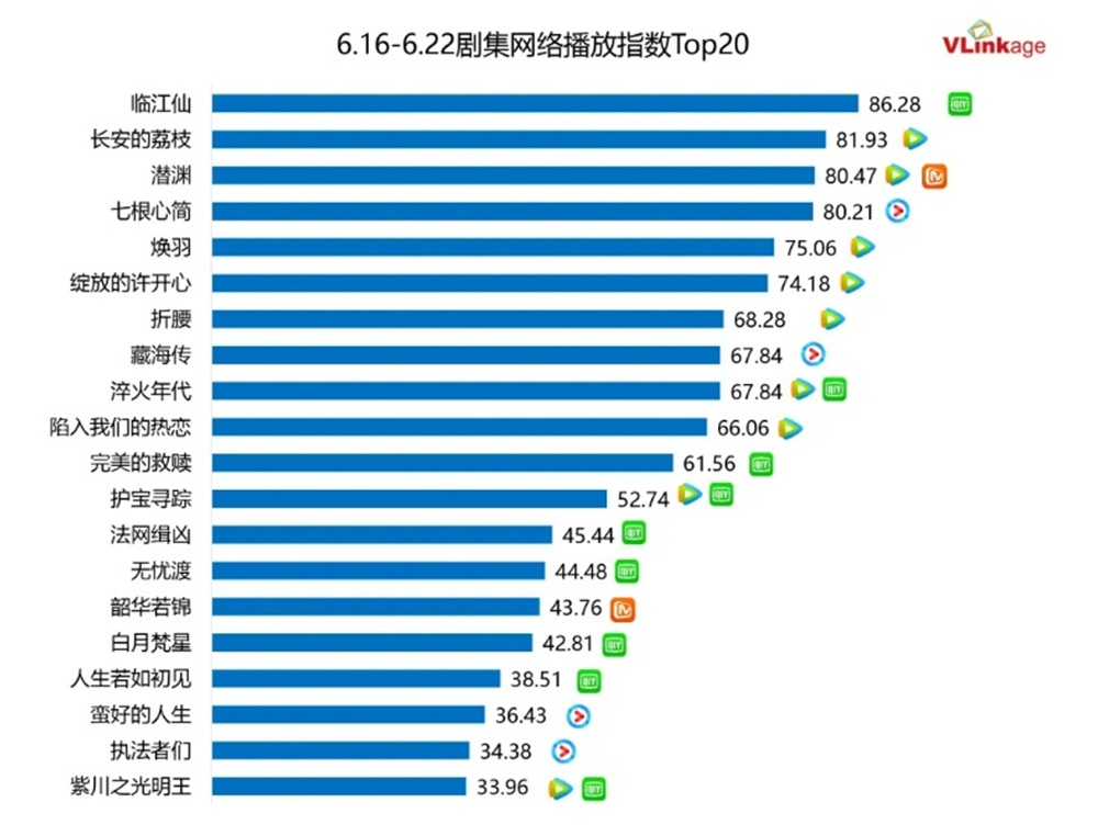 ドラマネット配信指数トップ20