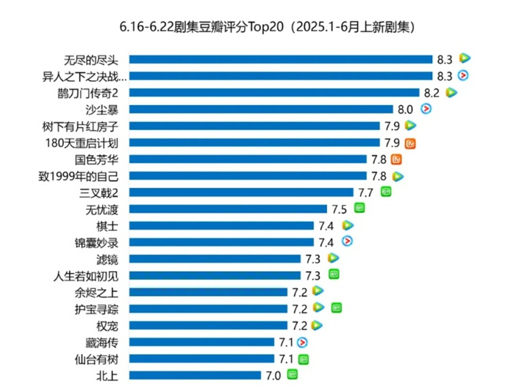 ドラマ 豆瓣（Douban）評価トップ20