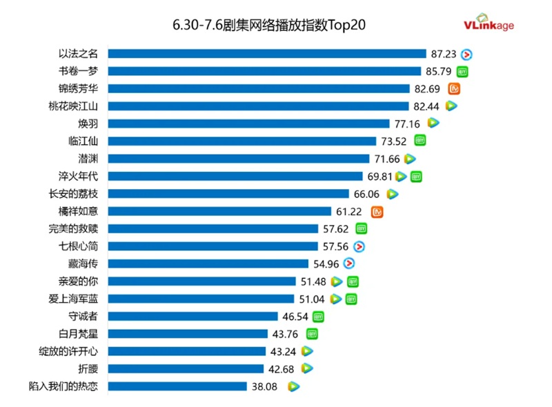 ドラマネット配信指数トップ20