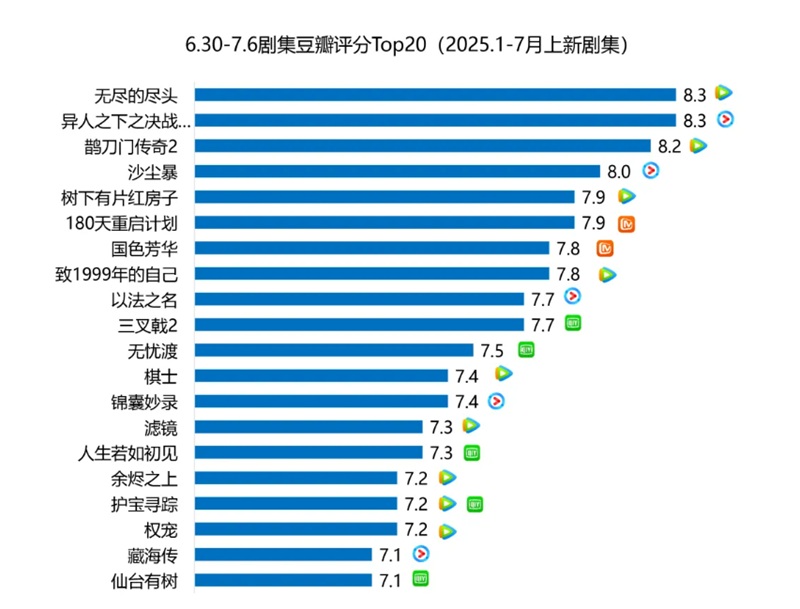ドラマ 豆瓣(Douban)評価トップ20