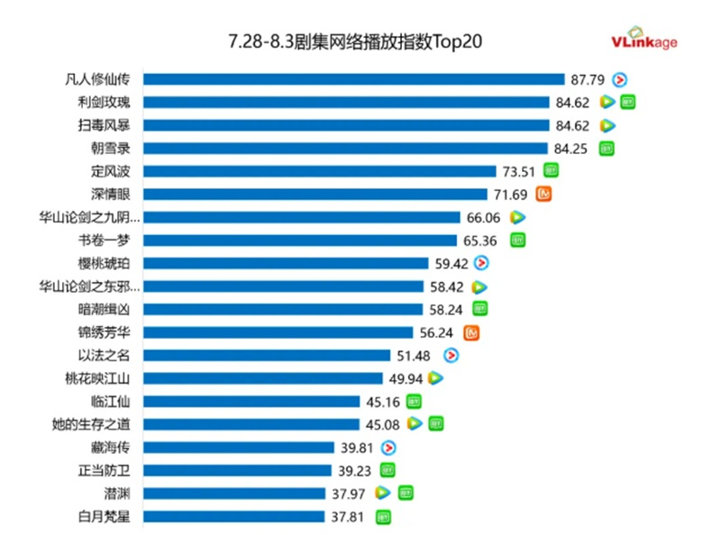 ドラマネット配信指数トップ20