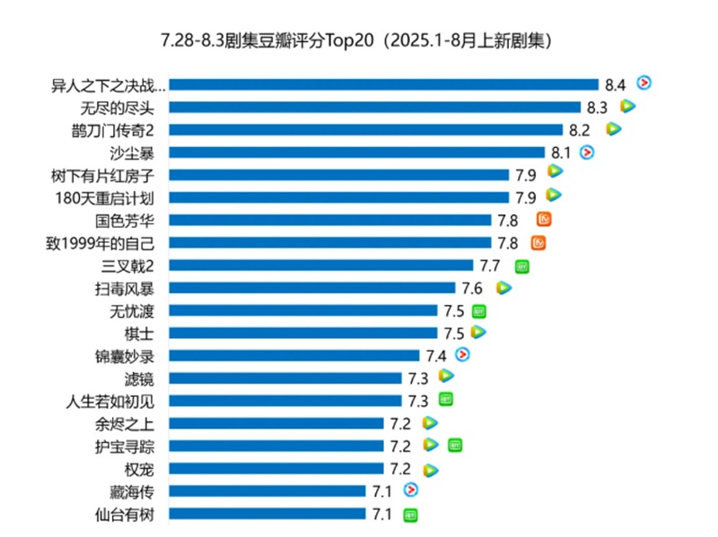 ドラマ 豆瓣（Douban）評価トップ20